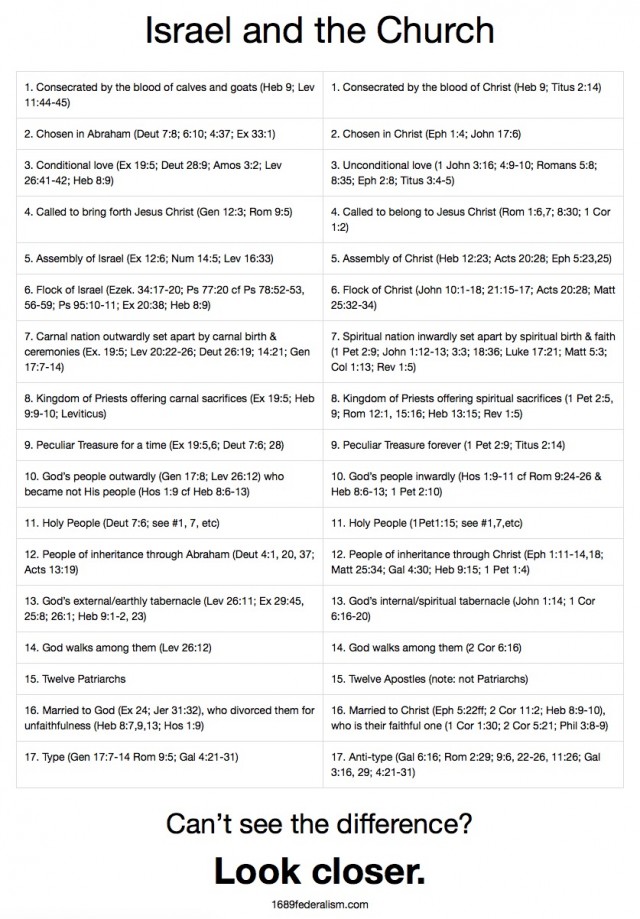 Israel And The Church: See The Difference? | 1689 Federalism